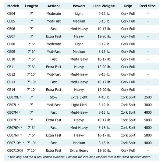 Blackfin Rods 7' Carbon Elite Full Grip Inshore Spinning 3000 Combo, Medium Light Power | For Fishing